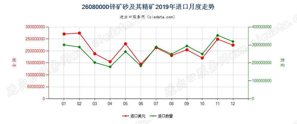 26080000锌矿砂及其精矿进口2019年月度走势图