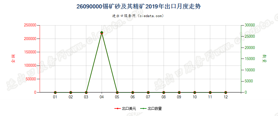 26090000锡矿砂及其精矿出口2019年月度走势图
