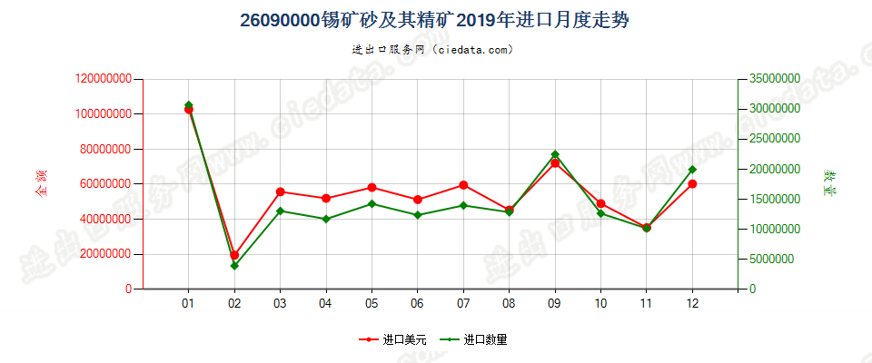26090000锡矿砂及其精矿进口2019年月度走势图