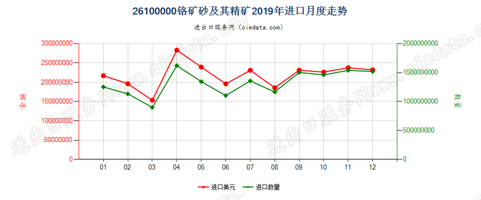 26100000铬矿砂及其精矿进口2019年月度走势图