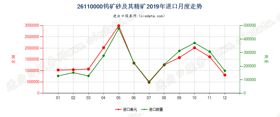 26110000钨矿砂及其精矿进口2019年月度走势图