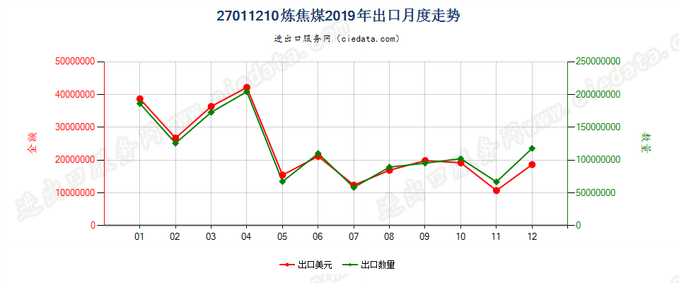 27011210炼焦煤出口2019年月度走势图
