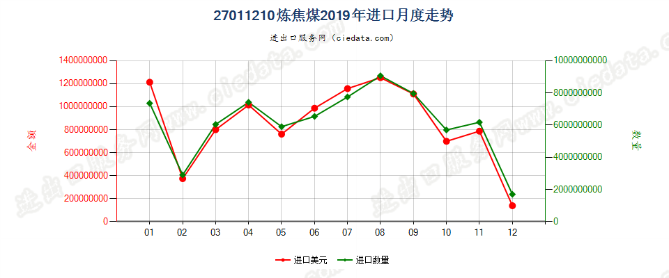 27011210炼焦煤进口2019年月度走势图