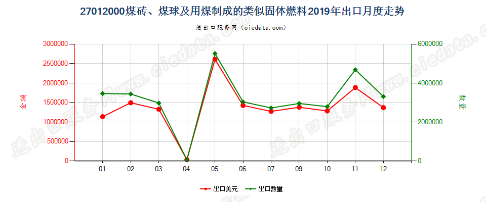 27012000煤砖、煤球及用煤制成的类似固体燃料出口2019年月度走势图