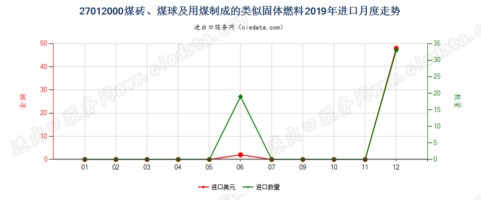 27012000煤砖、煤球及用煤制成的类似固体燃料进口2019年月度走势图