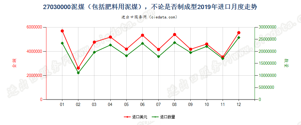 27030000泥煤（包括肥料用泥煤），不论是否制成型进口2019年月度走势图
