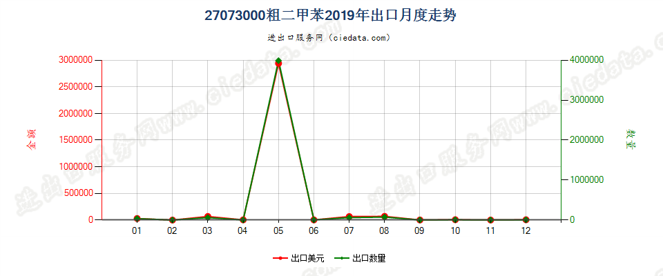 27073000粗二甲苯出口2019年月度走势图