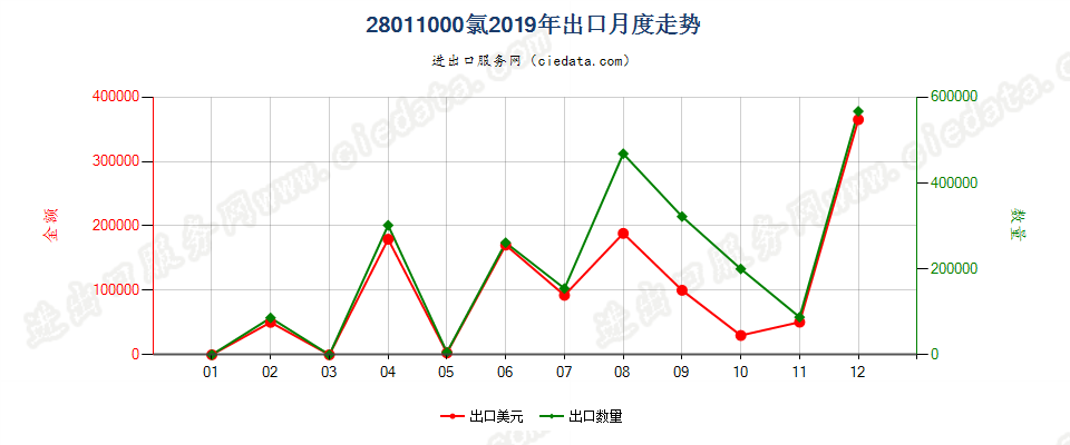 28011000氯出口2019年月度走势图