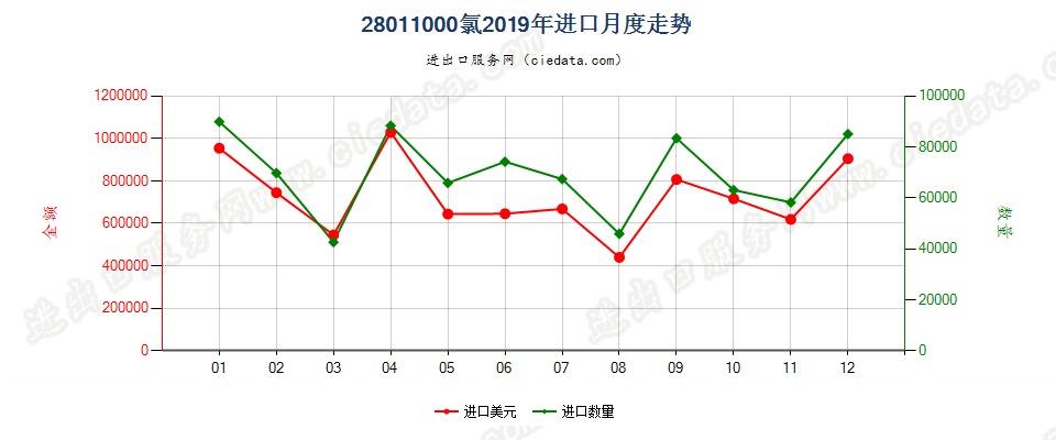 28011000氯进口2019年月度走势图