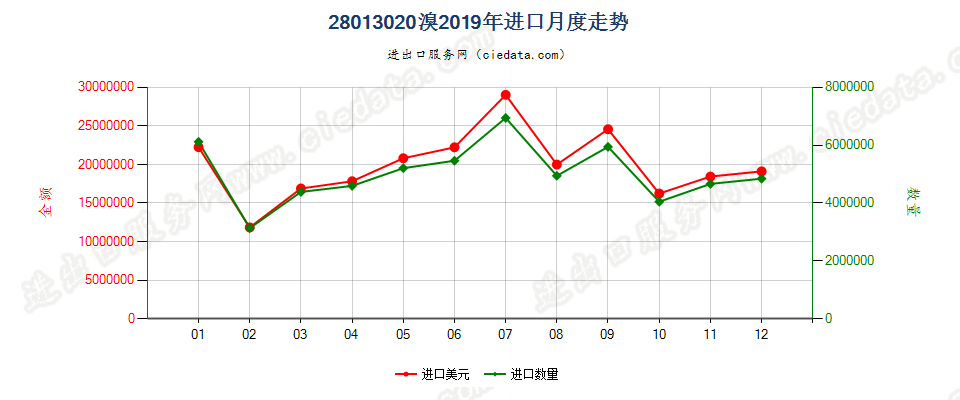 28013020溴进口2019年月度走势图