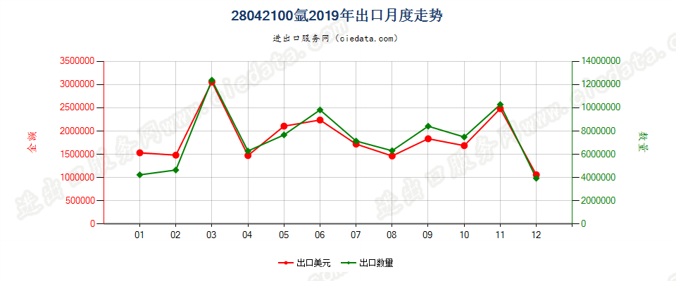 28042100氩出口2019年月度走势图