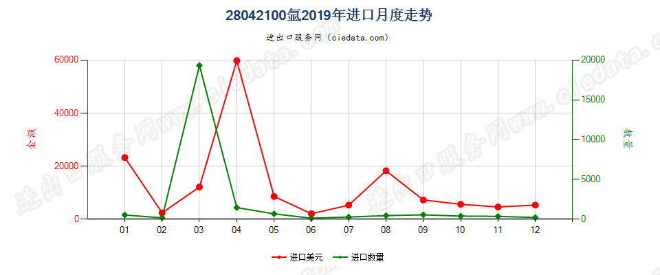 28042100氩进口2019年月度走势图
