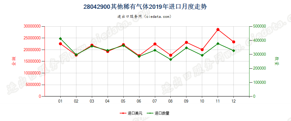 28042900其他稀有气体进口2019年月度走势图