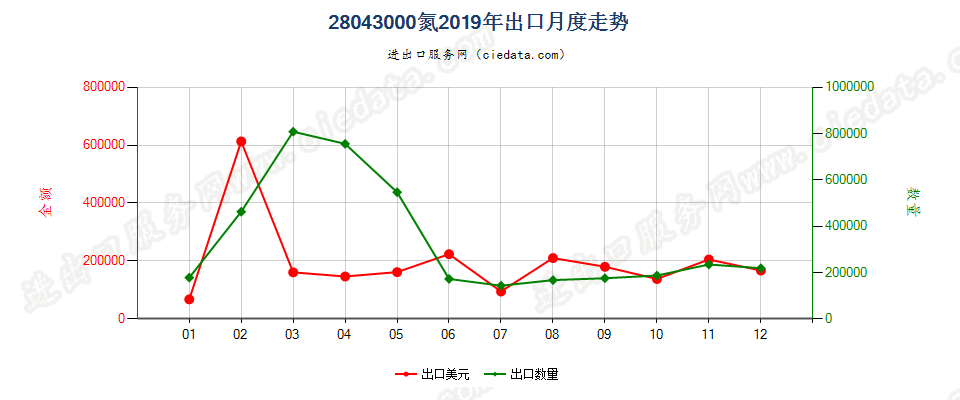 28043000氮出口2019年月度走势图