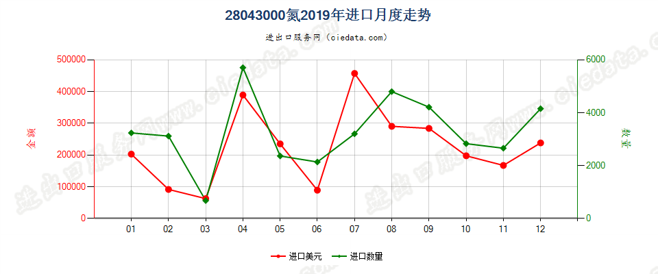28043000氮进口2019年月度走势图
