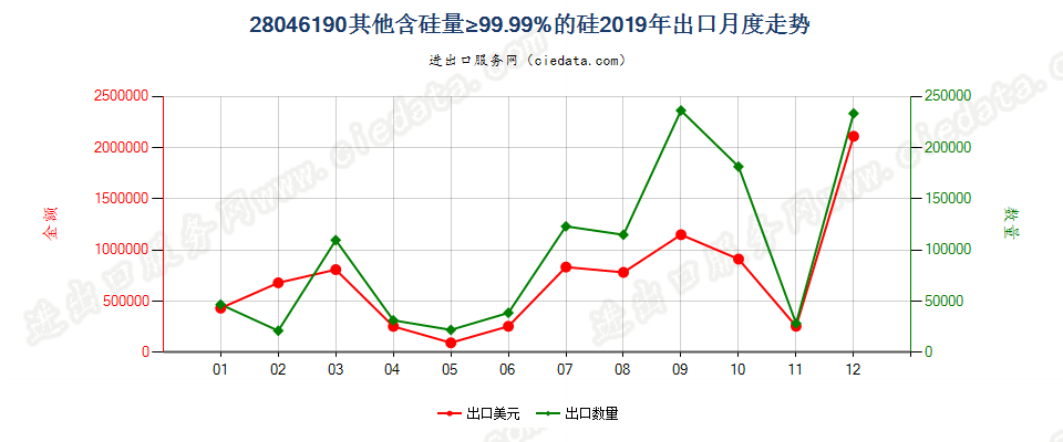 28046190其他含硅量≥99.99%的硅出口2019年月度走势图