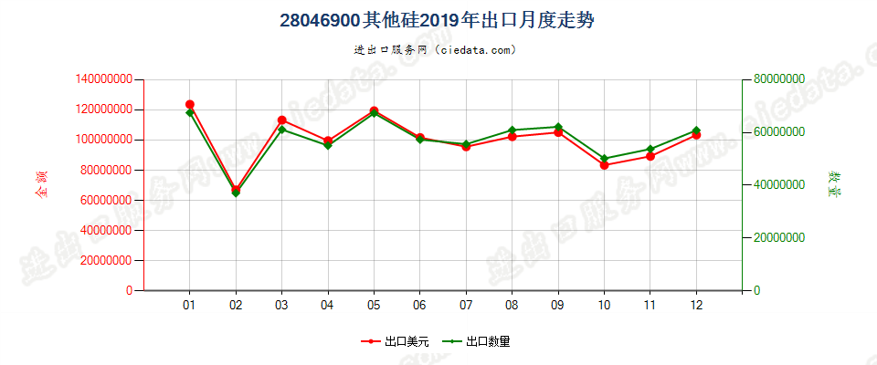 28046900其他硅出口2019年月度走势图