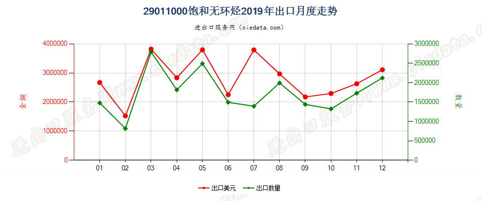 29011000饱和无环烃出口2019年月度走势图