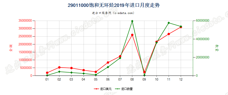 29011000饱和无环烃进口2019年月度走势图