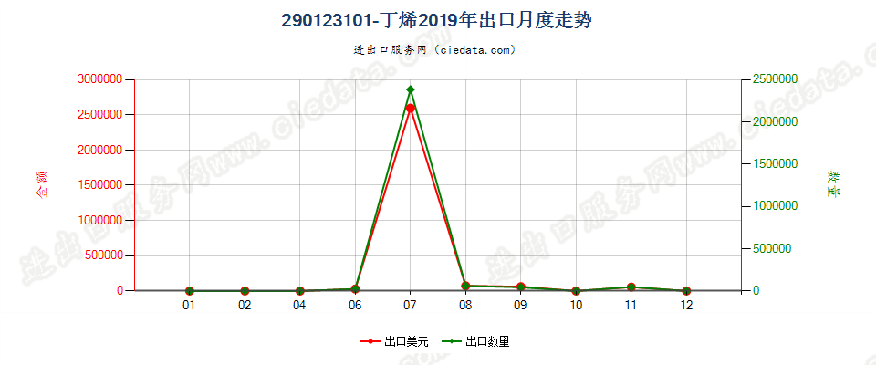 290123101-丁烯出口2019年月度走势图