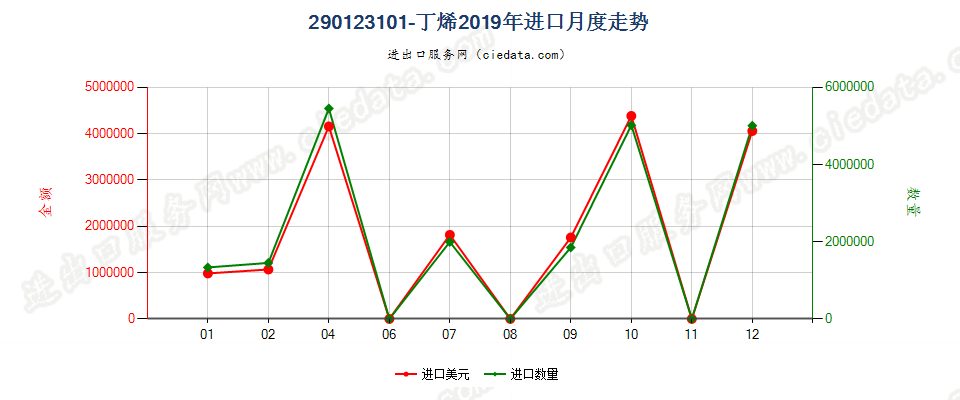 290123101-丁烯进口2019年月度走势图