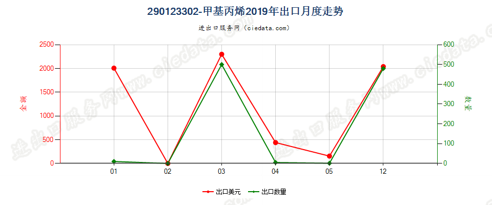 290123302-甲基丙烯出口2019年月度走势图