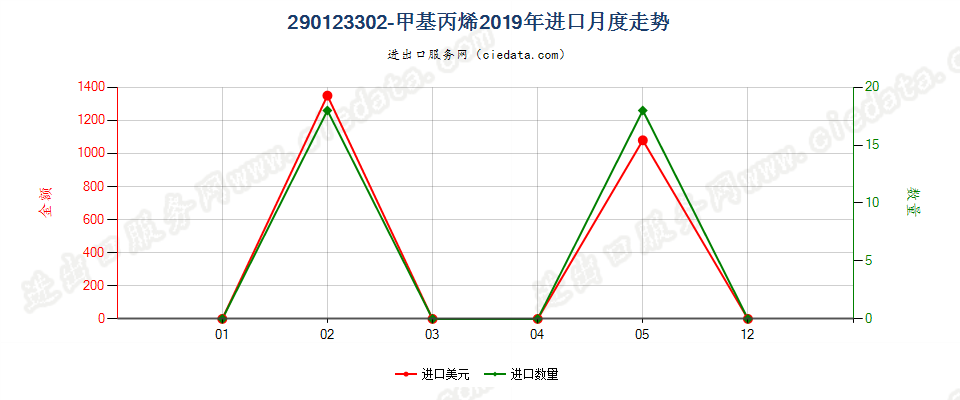 290123302-甲基丙烯进口2019年月度走势图