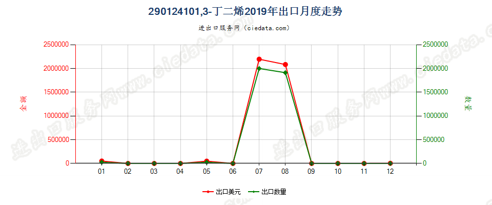 290124101,3-丁二烯出口2019年月度走势图