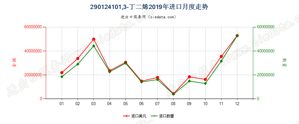290124101,3-丁二烯进口2019年月度走势图