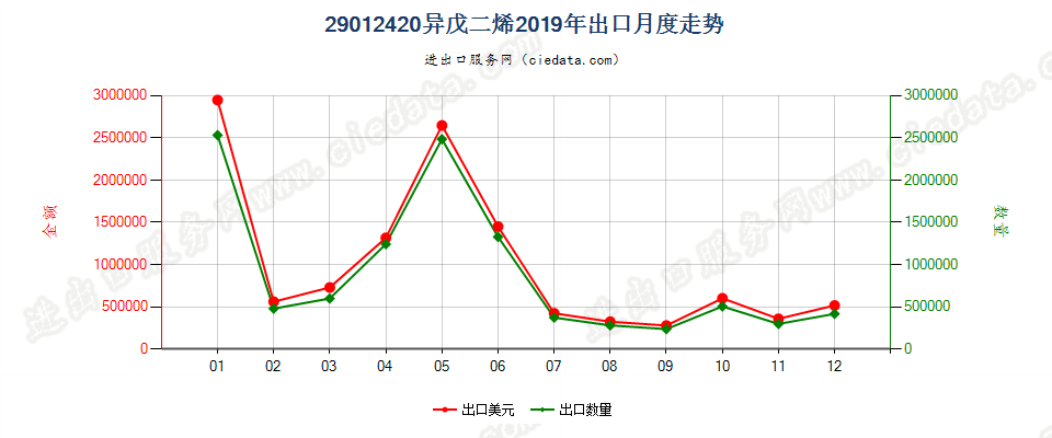 29012420异戊二烯出口2019年月度走势图