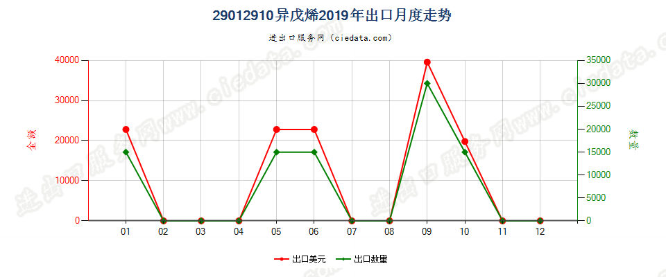 29012910异戊烯出口2019年月度走势图