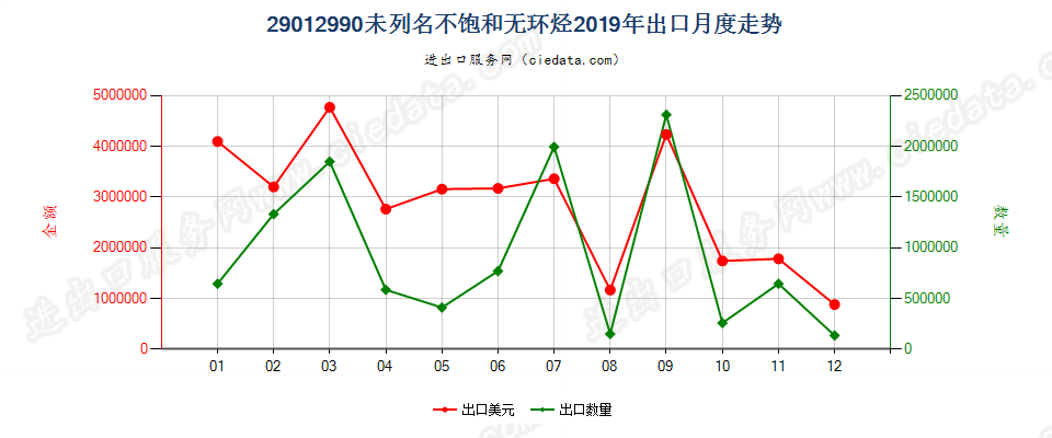 29012990未列名不饱和无环烃出口2019年月度走势图
