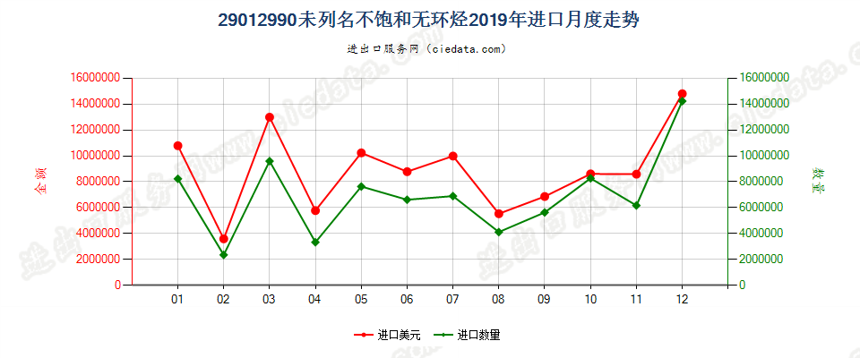 29012990未列名不饱和无环烃进口2019年月度走势图