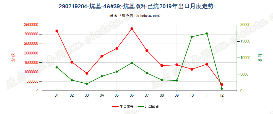 290219204-烷基-4'-烷基双环己烷出口2019年月度走势图