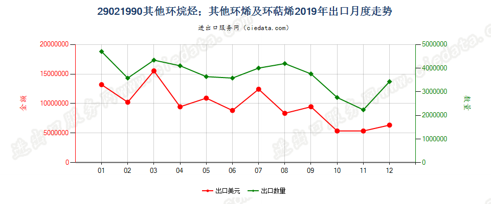 29021990其他环烷烃；其他环烯及环萜烯出口2019年月度走势图