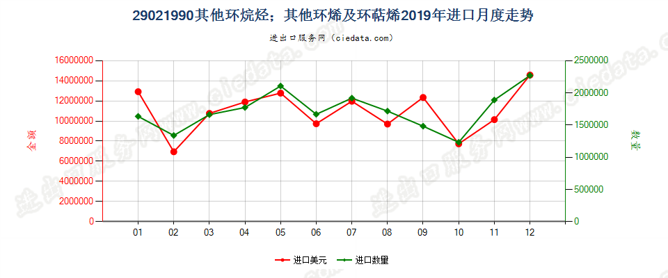 29021990其他环烷烃；其他环烯及环萜烯进口2019年月度走势图