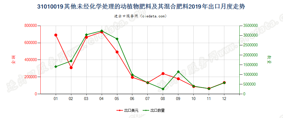 31010019其他未经化学处理的动植物肥料及其混合肥料出口2019年月度走势图