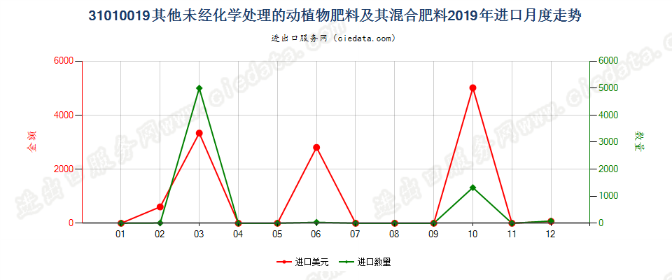 31010019其他未经化学处理的动植物肥料及其混合肥料进口2019年月度走势图
