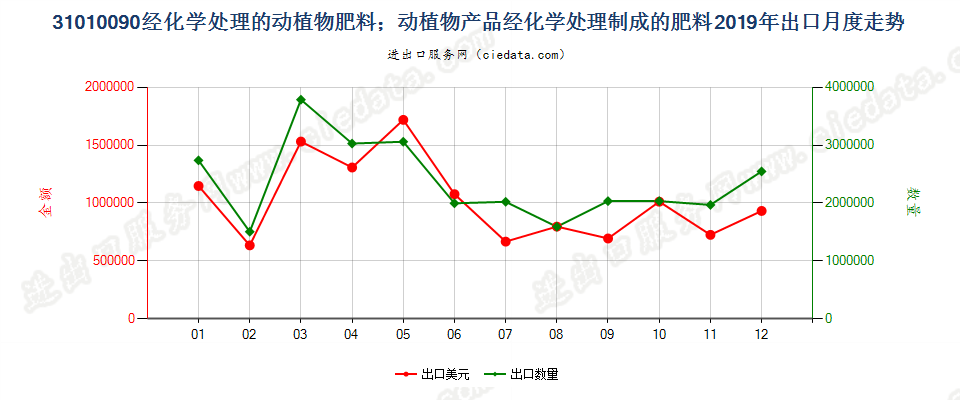 31010090经化学处理的动植物肥料；动植物产品经化学处理制成的肥料出口2019年月度走势图