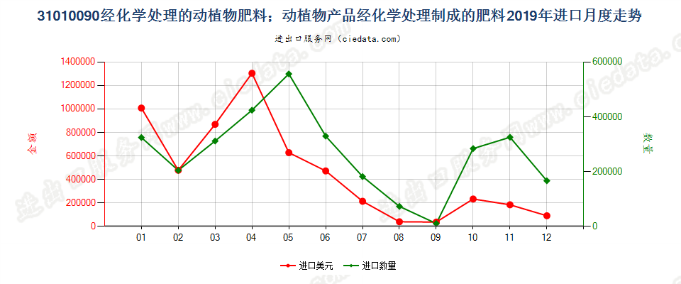31010090经化学处理的动植物肥料；动植物产品经化学处理制成的肥料进口2019年月度走势图