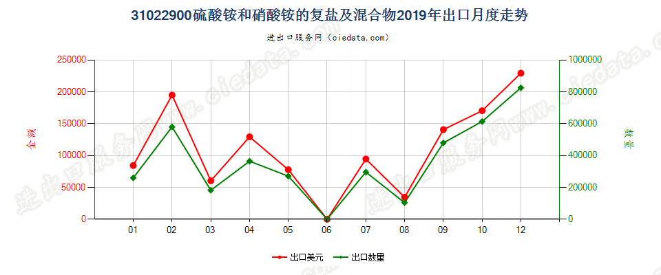 31022900硫酸铵和硝酸铵的复盐及混合物出口2019年月度走势图