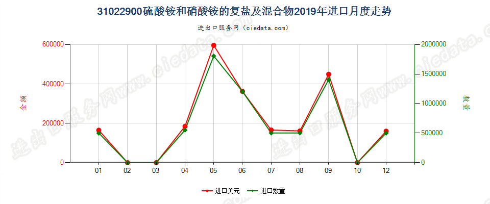 31022900硫酸铵和硝酸铵的复盐及混合物进口2019年月度走势图