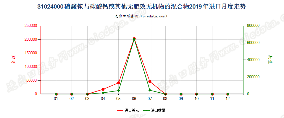 31024000硝酸铵与碳酸钙或其他无肥效无机物的混合物进口2019年月度走势图