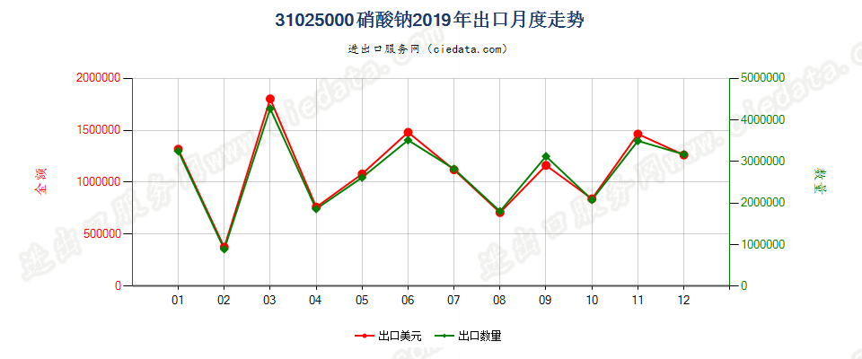 31025000硝酸钠出口2019年月度走势图