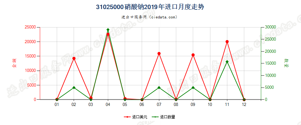 31025000硝酸钠进口2019年月度走势图