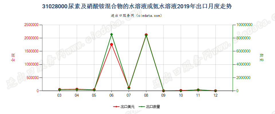 31028000尿素及硝酸铵混合物的水溶液或氨水溶液出口2019年月度走势图