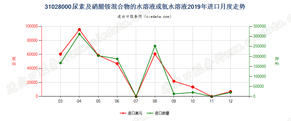 31028000尿素及硝酸铵混合物的水溶液或氨水溶液进口2019年月度走势图
