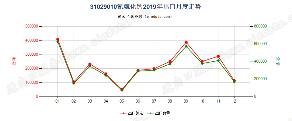 31029010氰氨化钙出口2019年月度走势图