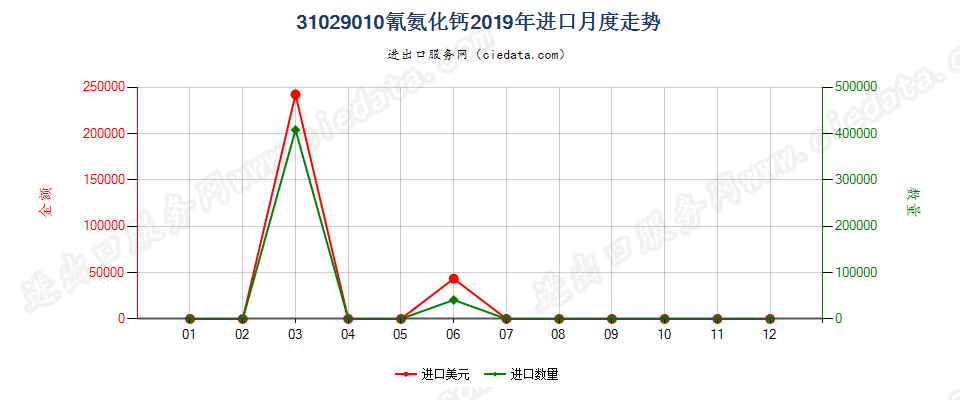 31029010氰氨化钙进口2019年月度走势图