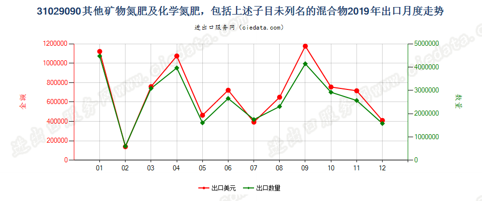 31029090其他矿物氮肥及化学氮肥，包括上述子目未列名的混合物出口2019年月度走势图